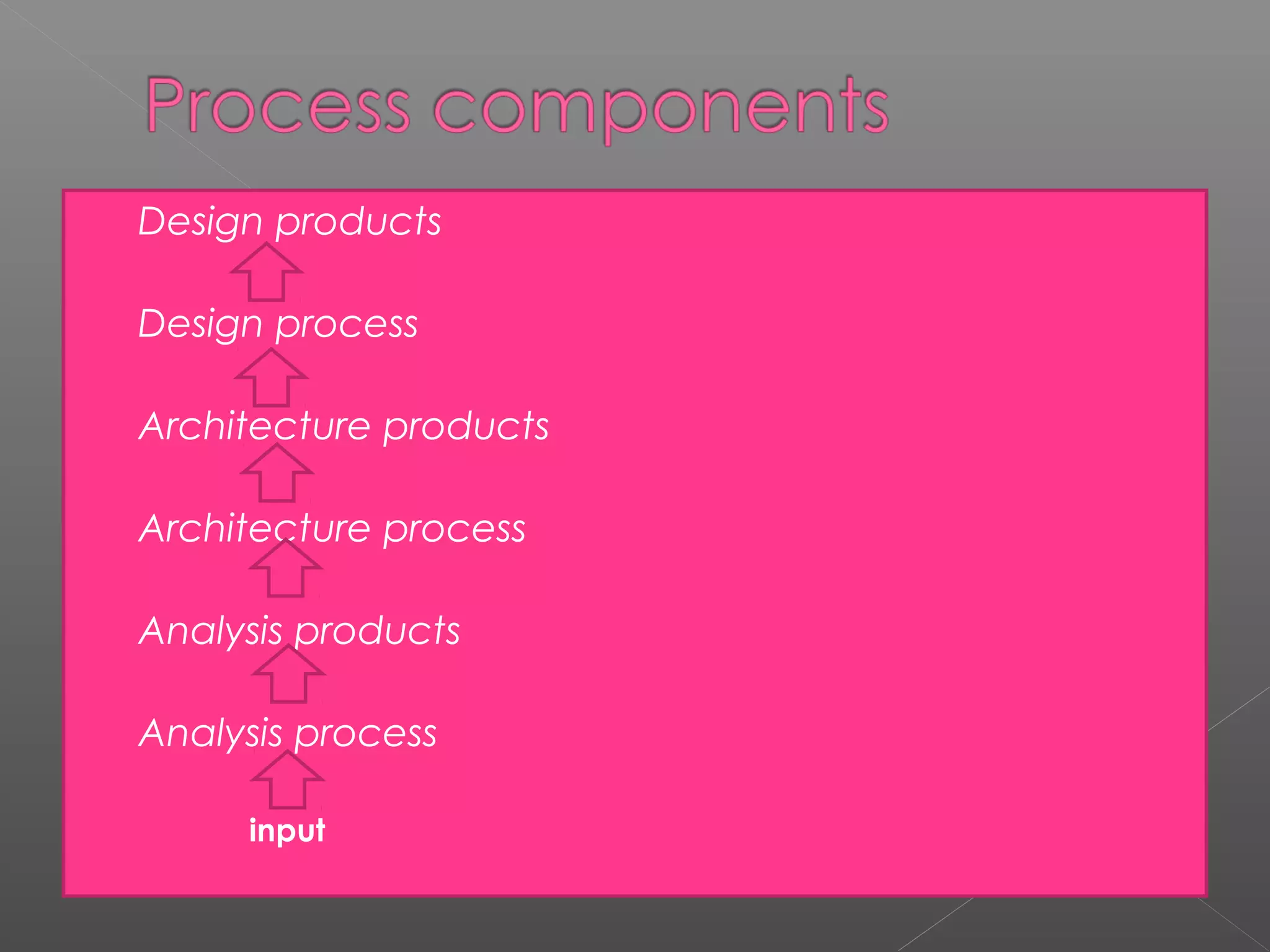  Design products 
 
 Design process 
 Architecture products 
 Architecture process 
 Analysis products 
 Analysis process 
input 
 