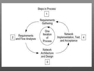 overview of analysis, architecture and design process | PPT
