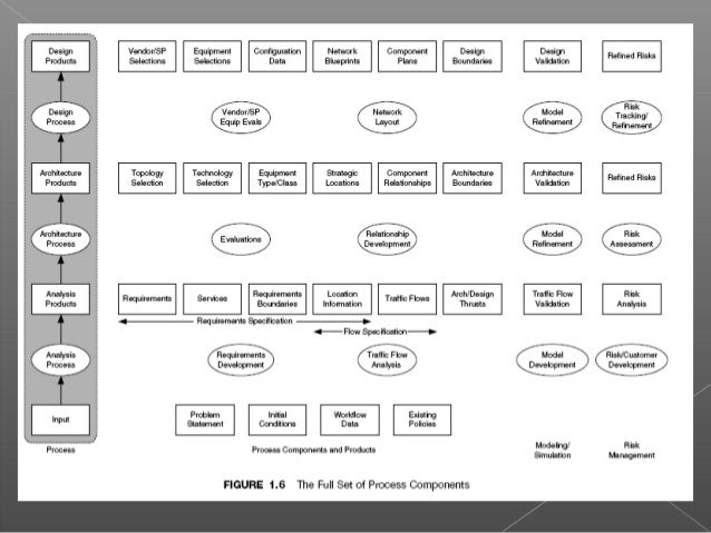 Architecture Design Process overview of analysis, architecture and design process Architecture Design Process overview of analysis, architecture and design process