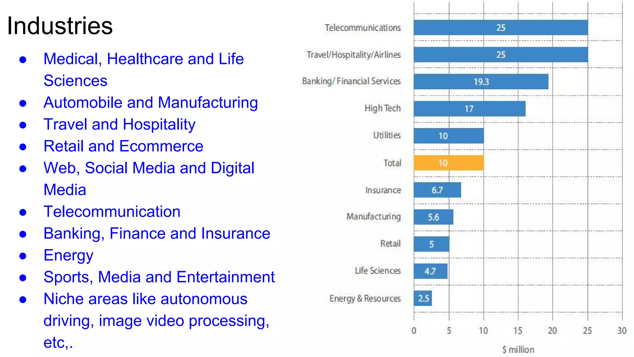 Industries
● Medical, Healthcare and Life
Sciences
● Automobile and Manufacturing
● Travel and Hospitality
● Retail and Ecommerce
● Web, Social Media and Digital
Media
● Telecommunication
● Banking, Finance and Insurance
● Energy
● Sports, Media and Entertainment
● Niche areas like autonomous
driving, image video processing,
etc,.
 