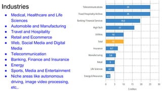 Industries
● Medical, Healthcare and Life
Sciences
● Automobile and Manufacturing
● Travel and Hospitality
● Retail and Ecommerce
● Web, Social Media and Digital
Media
● Telecommunication
● Banking, Finance and Insurance
● Energy
● Sports, Media and Entertainment
● Niche areas like autonomous
driving, image video processing,
etc,.
 