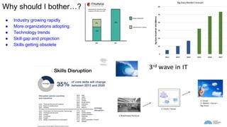 Why should I bother…?
● Industry growing rapidly
● More organizations adopting
● Technology trends
● Skill gap and projection
● Skills getting obsolete
 