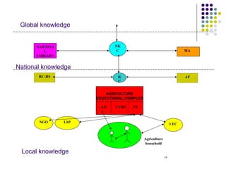 Global   knowledge NGO LSP LEC AF RC-RS KC MA NATIONAL LIBRARY NKC National knowledge Local knowledge Agriculture household AGRICULTURE EDUCATIONAL COMPLEX FE TVHE AH 
