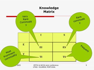 Very  Rare Commodity Rare  commodity frequent Most Prominent  commodity Knowledge Matrix TS TI T ES EI E S I 