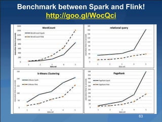Benchmark between Spark and Flink!
http://goo.gl/WocQci
63
 