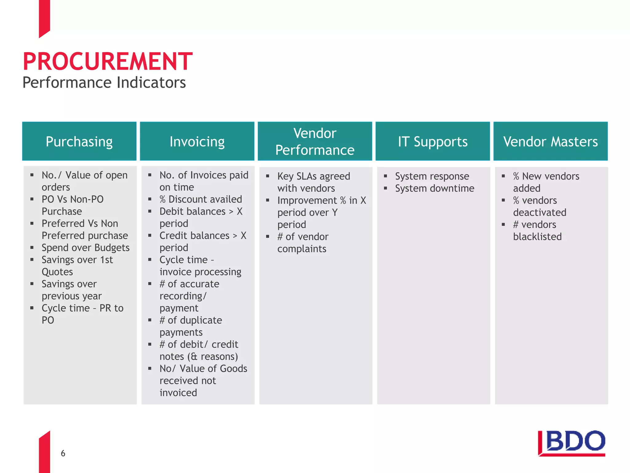 6
Purchasing Invoicing
Vendor
Performance
IT Supports Vendor Masters
PROCUREMENT
Performance Indicators
 No./ Value of open
orders
 PO Vs Non-PO
Purchase
 Preferred Vs Non
Preferred purchase
 Spend over Budgets
 Savings over 1st
Quotes
 Savings over
previous year
 Cycle time – PR to
PO
 No. of Invoices paid
on time
 % Discount availed
 Debit balances > X
period
 Credit balances > X
period
 Cycle time –
invoice processing
 # of accurate
recording/
payment
 # of duplicate
payments
 # of debit/ credit
notes (& reasons)
 No/ Value of Goods
received not
invoiced
 Key SLAs agreed
with vendors
 Improvement % in X
period over Y
period
 # of vendor
complaints
 System response
 System downtime
 % New vendors
added
 % vendors
deactivated
 # vendors
blacklisted
 