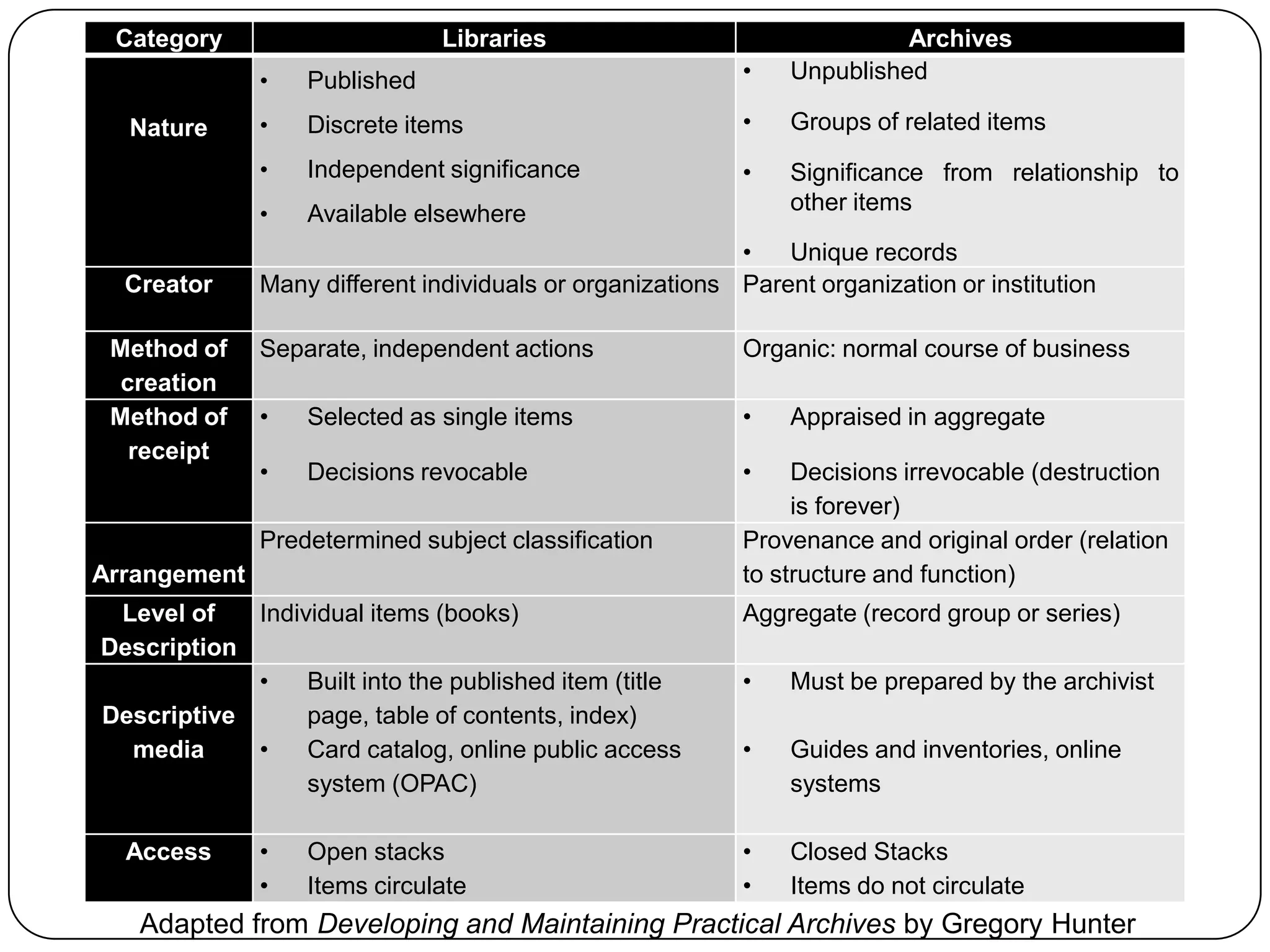 Category                      Libraries                                 Archives
              •   Published                                •   Unpublished

  Nature      •   Discrete items                           •   Groups of related items
              •   Independent significance                 •   Significance from relationship to
              •   Available elsewhere                          other items

                                                          •   Unique records
  Creator     Many different individuals or organizations Parent organization or institution

 Method of    Separate, independent actions                Organic: normal course of business
  creation
 Method of    •   Selected as single items                 •   Appraised in aggregate
   receipt
              •   Decisions revocable                      •    Decisions irrevocable (destruction
                                                                is forever)
              Predetermined subject classification         Provenance and original order (relation
Arrangement                                                to structure and function)
 Level of   Individual items (books)                       Aggregate (record group or series)
Description
            •    Built into the published item (title      •   Must be prepared by the archivist
Descriptive      page, table of contents, index)
  media     •    Card catalog, online public access        •   Guides and inventories, online
                 system (OPAC)                                 systems

  Access      •   Open stacks                              •   Closed Stacks
              •   Items circulate                          •   Items do not circulate
   Adapted from Developing and Maintaining Practical Archives by Gregory Hunter
 