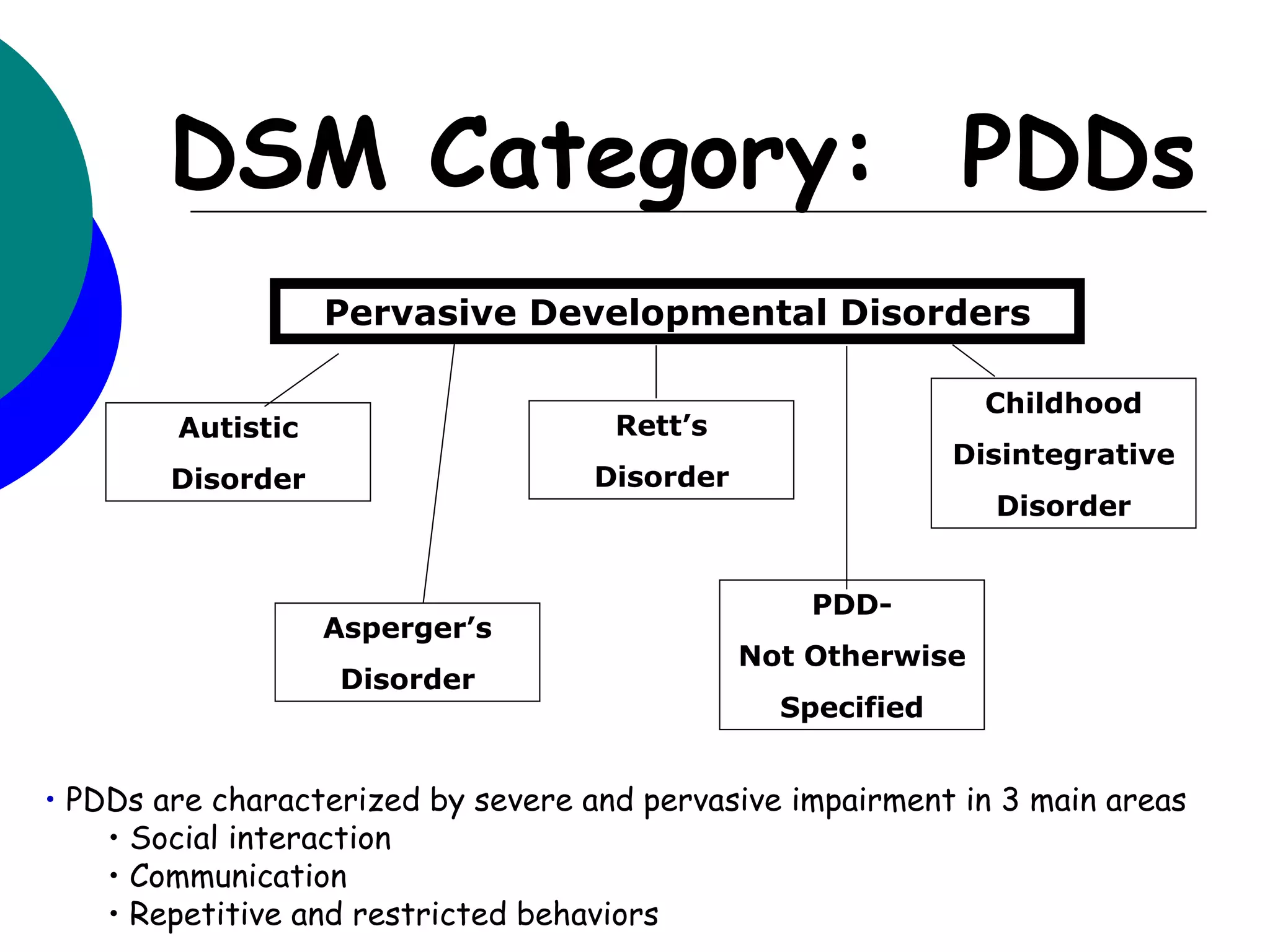 DSM Category: PDDs
                   Pervasive Developmental Disorders

                                                               Childhood
        Autistic                     Rett’s
                                                             Disintegrative
        Disorder                    Disorder
                                                               Disorder


                                                   PDD-
                   Asperger’s
                                               Not Otherwise
                    Disorder
                                                 Specified


• PDDs are characterized by severe and pervasive impairment in 3 main areas
    • Social interaction
    • Communication
    • Repetitive and restricted behaviors
 