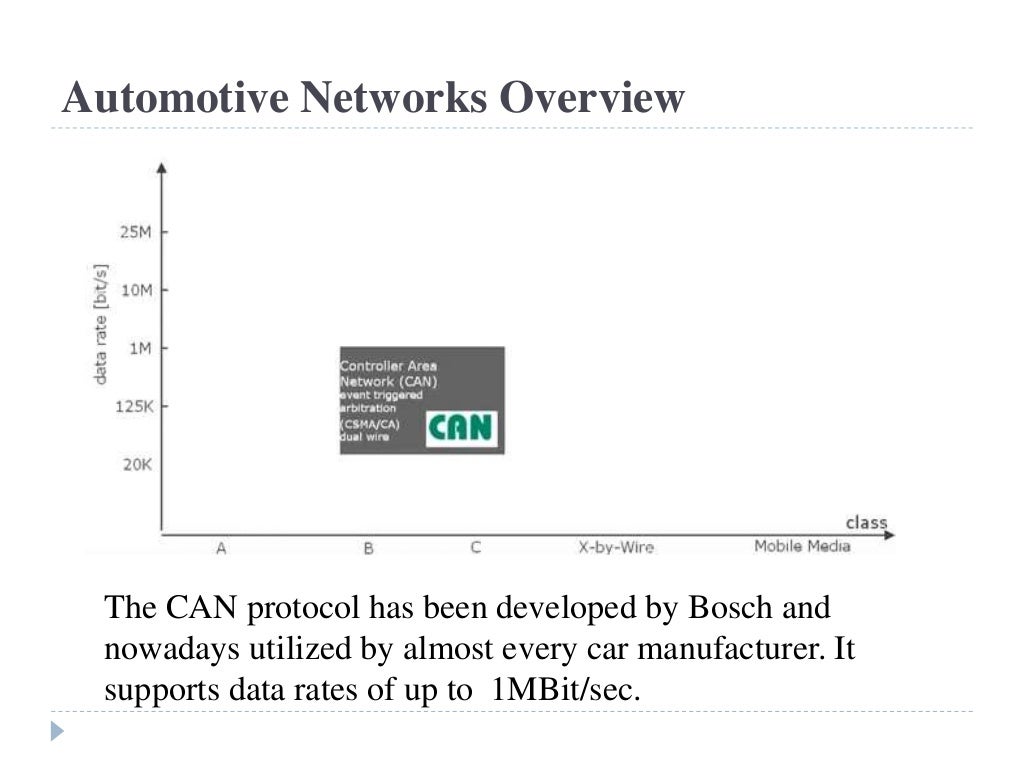 Overview of automotive network protocol