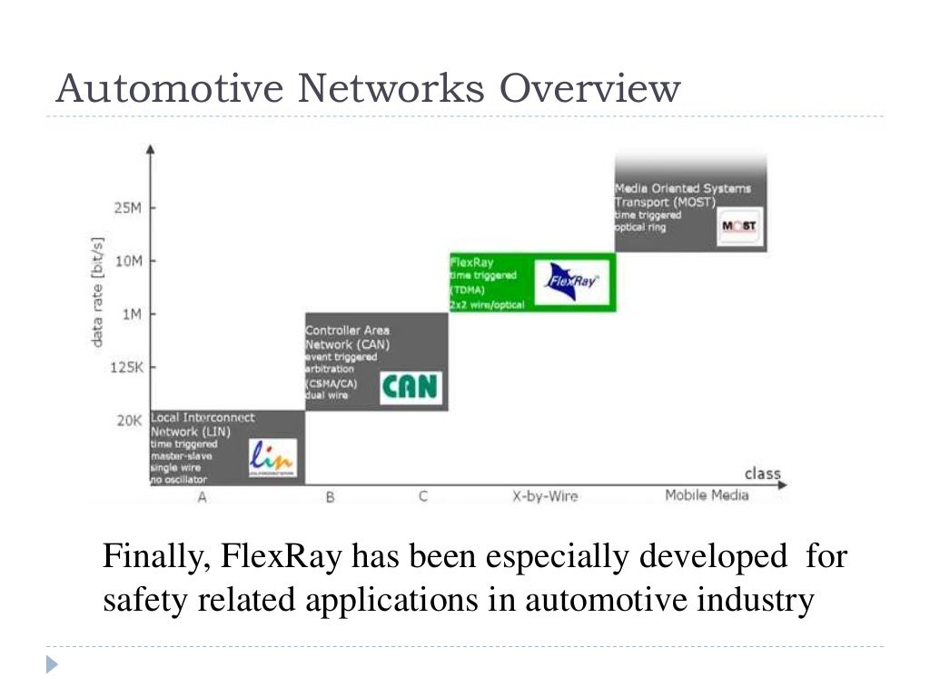 Overview of automotive network protocol