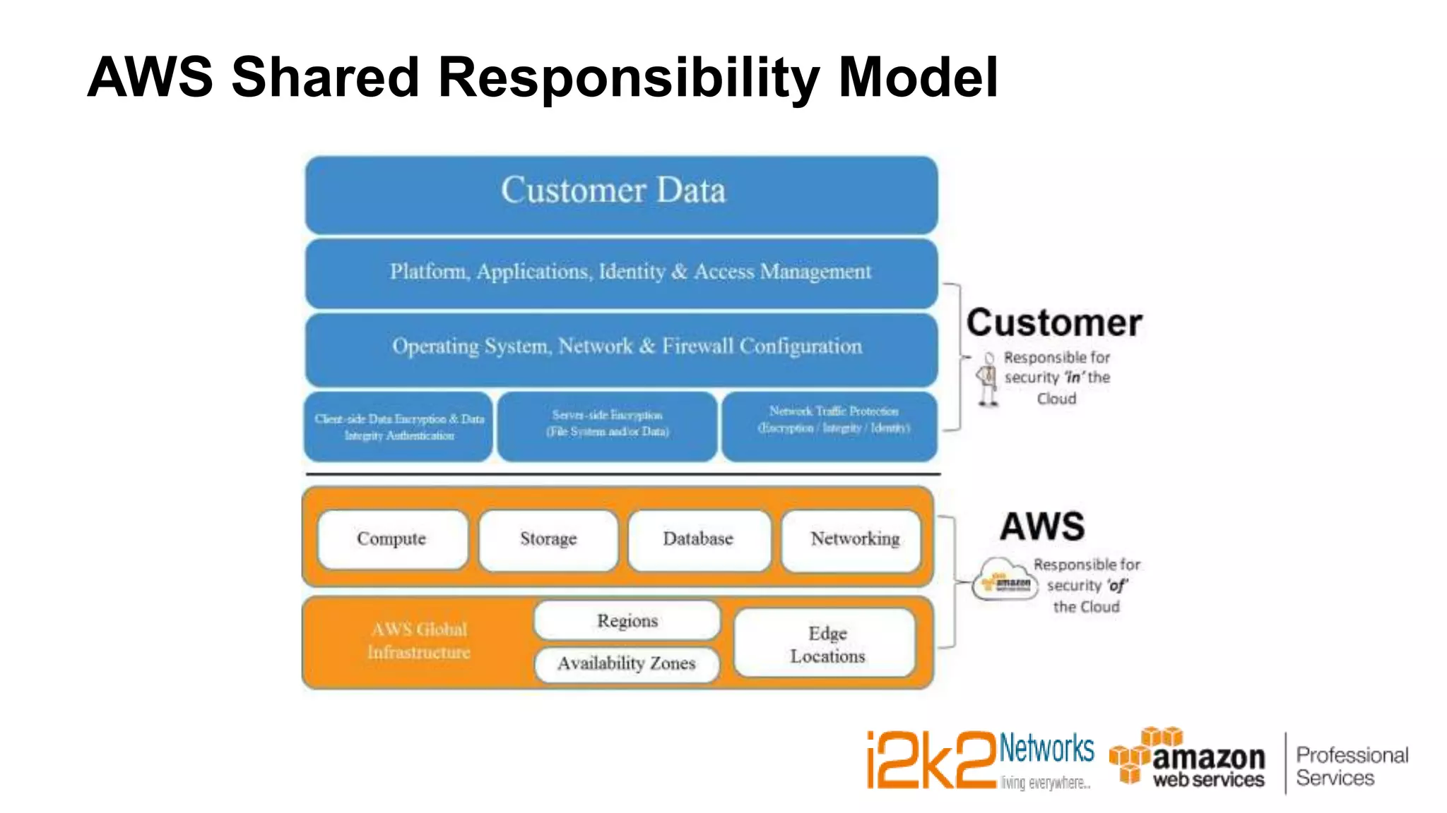 AWS Shared Responsibility Model
 