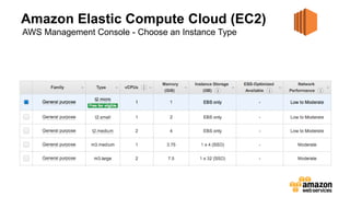 Amazon Elastic Compute Cloud (EC2)
AWS Management Console - Choose an Instance Type
 