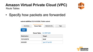 Amazon Virtual Private Cloud (VPC)
• Specify how packets are forwarded
Route Tables
 