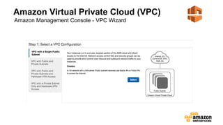 Amazon Virtual Private Cloud (VPC)
Amazon Management Console - VPC Wizard
 