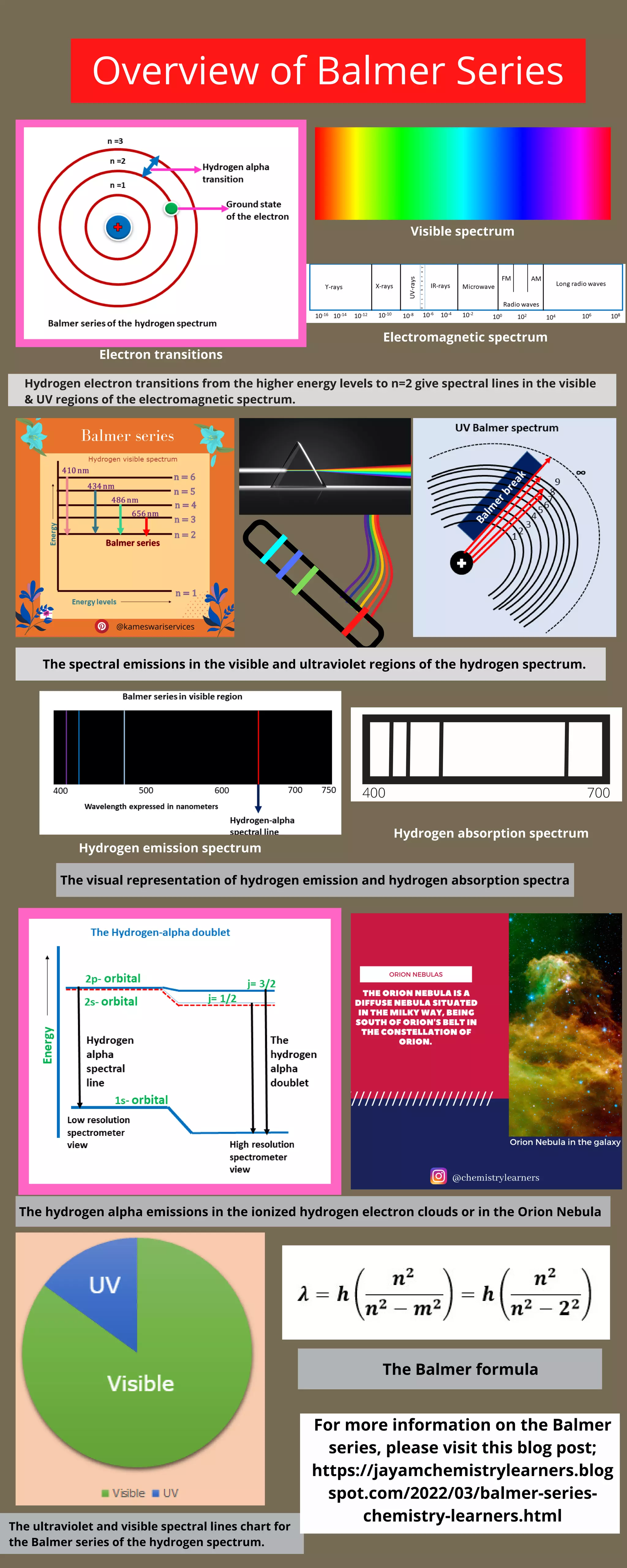 Overview of Balmer Series
Electron transitions
Visible spectrum
Electromagnetic spectrum
Hydrogen electron transitions from the higher energy levels to n=2 give spectral lines in the visible
& UV regions of the electromagnetic spectrum.
The spectral emissions in the visible and ultraviolet regions of the hydrogen spectrum.
400 700
Hydrogen emission spectrum
Hydrogen absorption spectrum
The visual representation of hydrogen emission and hydrogen absorption spectra
The hydrogen alpha emissions in the ionized hydrogen electron clouds or in the Orion Nebula
The ultraviolet and visible spectral lines chart for
the Balmer series of the hydrogen spectrum.
For more information on the Balmer
series, please visit this blog post;
https://jayamchemistrylearners.blog
spot.com/2022/03/balmer-series-
chemistry-learners.html
The Balmer formula