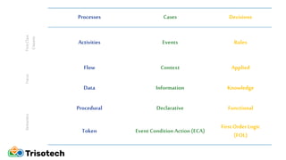 Processes Cases Decisions
First
Class
Citizens
Activities Events Rules
Focus
Flow Context Applied
Data Information Knowled...