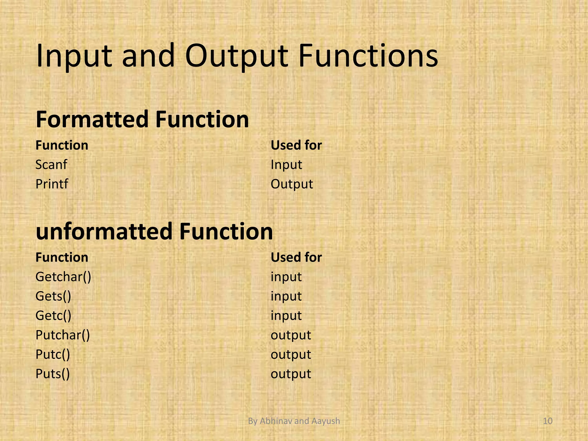 Input and Output Functions 
Formatted Function 
Function Used for 
Scanf Input 
Printf Output 
unformatted Function 
Function Used for 
Getchar() input 
Gets() input 
Getc() input 
Putchar() output 
Putc() output 
Puts() output 
By Abhinav and Aayush 10 
 