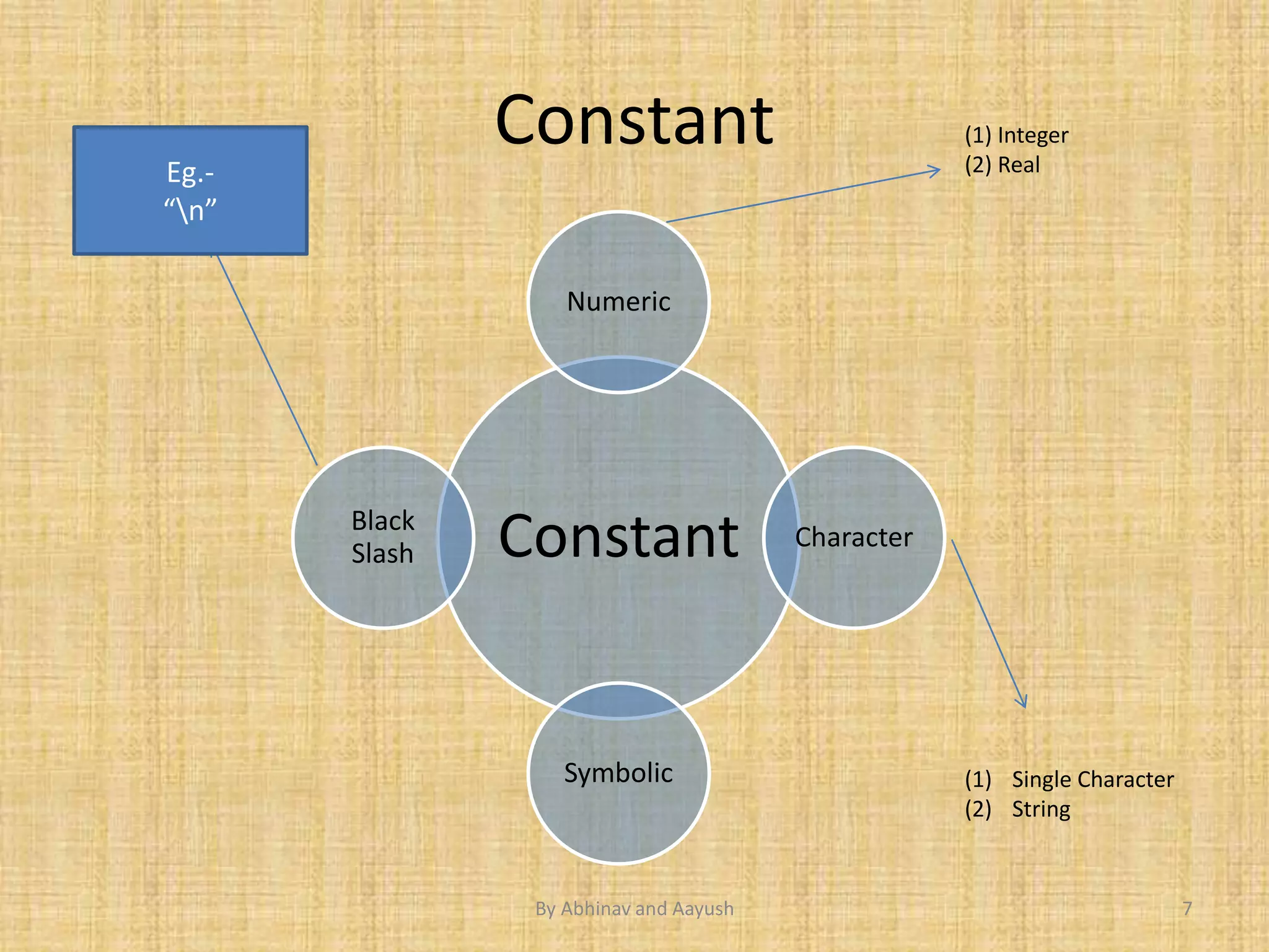 Constant 
Numeric 
Constant 
Character 
Symbolic 
Black 
Slash 
(1) Integer 
(2) Real 
(1) Single Character 
(2) String 
7 
Eg.- 
“n” 
By Abhinav and Aayush 
 