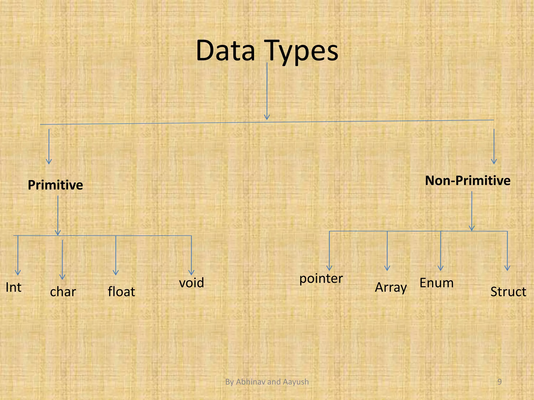 Data Types 
Primitive Non-Primitive 
Int char float 
void pointer 
Array Enum 
Struct 
By Abhinav and Aayush 9 
 