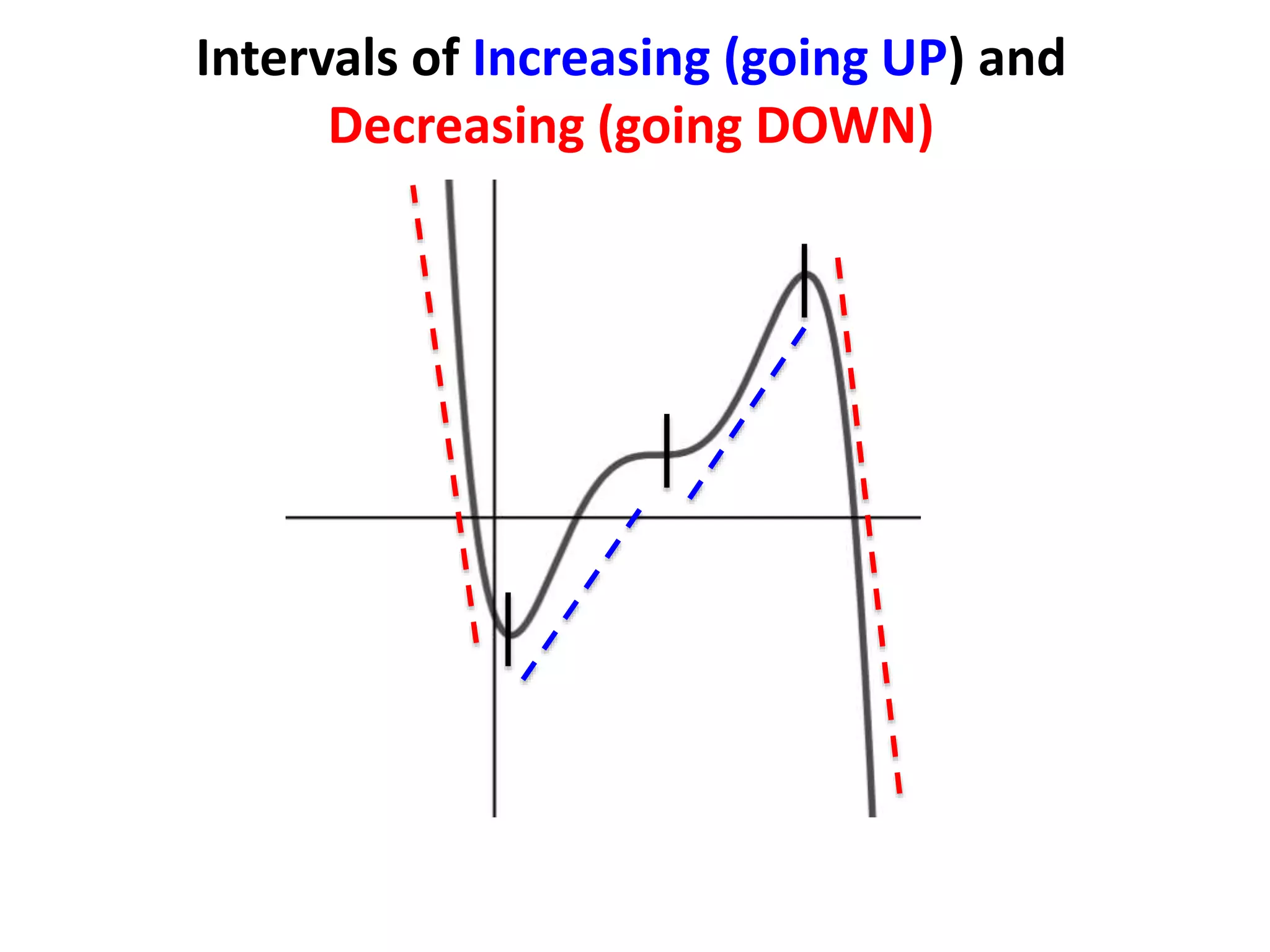 Intervals of Increasing (going UP) and
Decreasing (going DOWN)
 