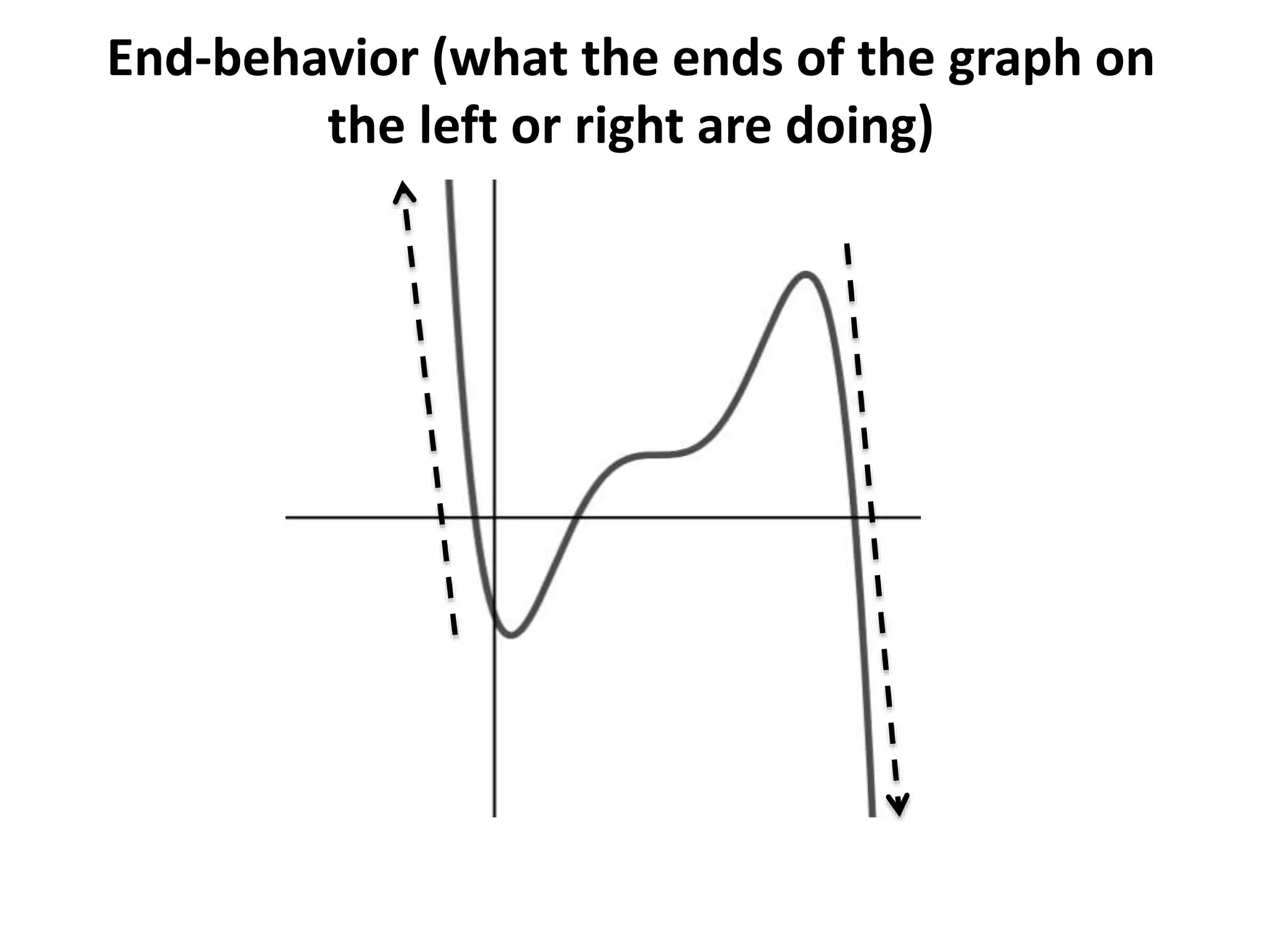 End-behavior (what the ends of the graph on
the left or right are doing)
 