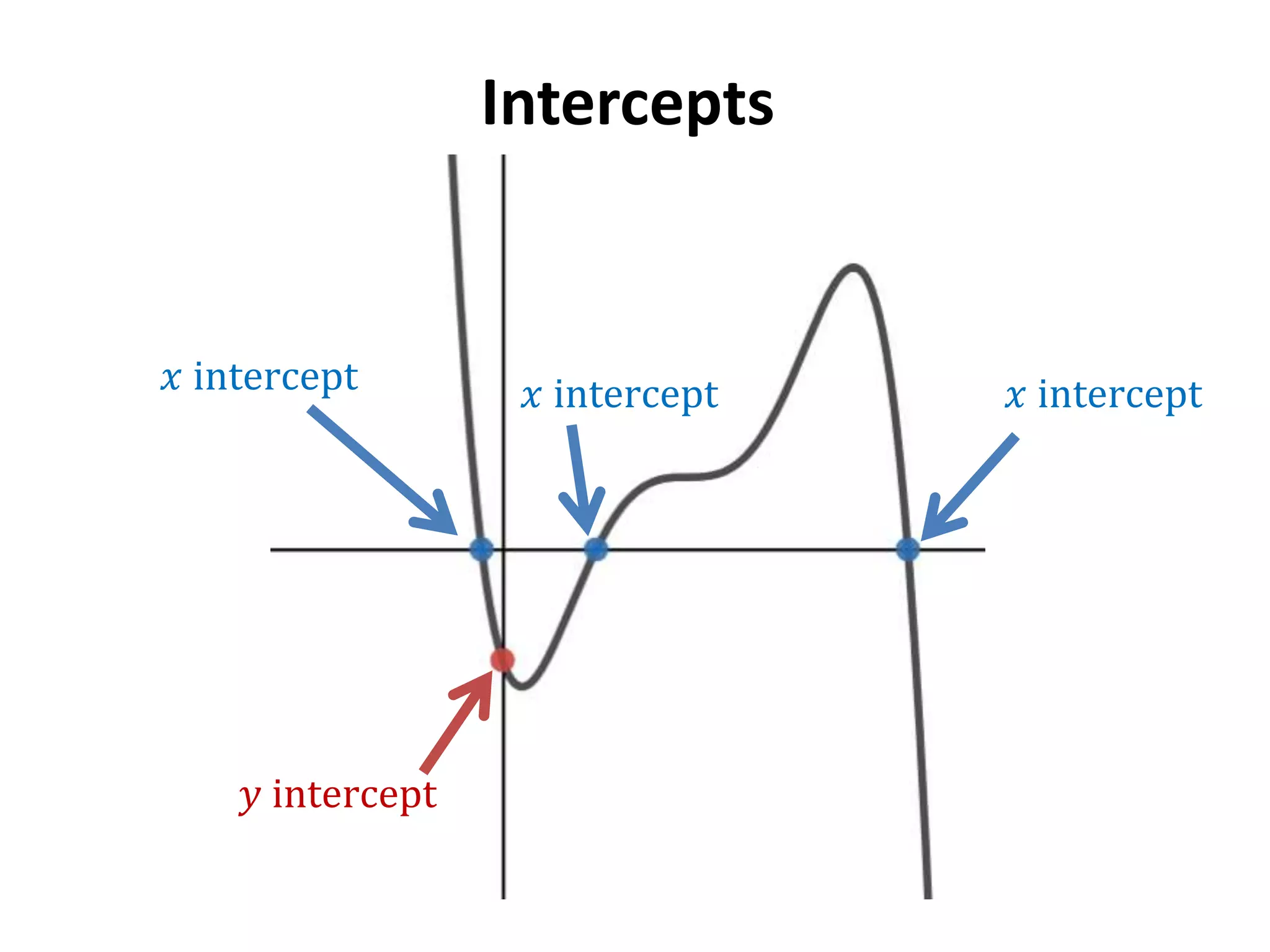 Intercepts
𝑥 intercept𝑥 intercept𝑥 intercept
𝑦 intercept
 