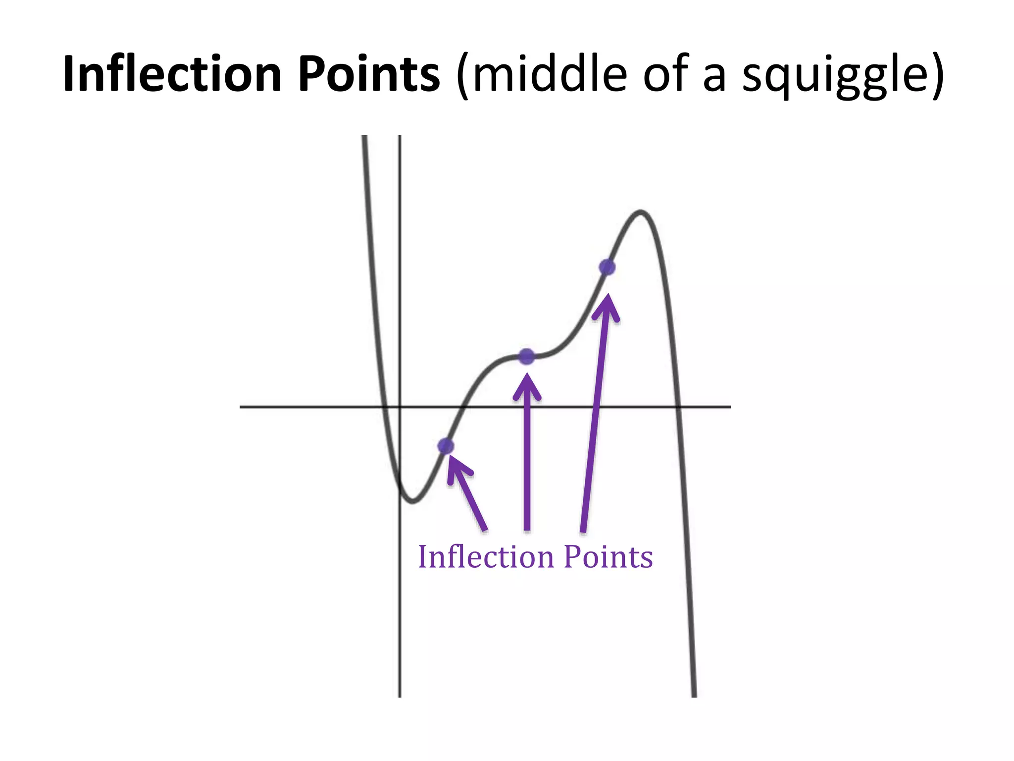 Inflection Points (middle of a squiggle)
Inflection Points
 