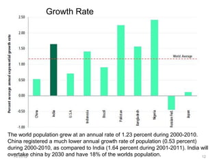 Growth Rate




The world population grew at an annual rate of 1.23 percent during 2000-2010.
China registered a much lower annual growth rate of population (0.53 percent)
during 2000-2010, as compared to India (1.64 percent during 2001-2011). India will
overtake china by 2030 and have 18% of the worlds population.
  11/17/12                                                                    12
 