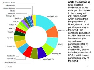 State wise break-up
           Uttar Pradesh
           continues to be the
           most populous State
           in the country with
           200 million people ,
           which is more than
           the population of
           Brazil, the fifth most
           populous country in
           the world. The
           combined population
           of Uttar Pradesh and
           Maharashtra (the
           second most
           populous State), at
           312 million, is
           substantially greater
           than the population of
           USA, the third most
           populous country of
           the world.

11/17/12                    13
 