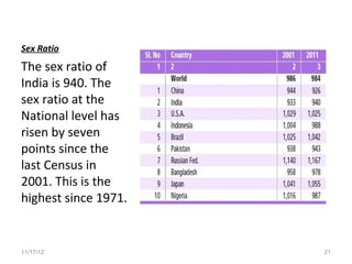Sex Ratio
The sex ratio of
India is 940. The
sex ratio at the
National level has
risen by seven
points since the
last Census in
2001. This is the
highest since 1971.


11/17/12              21
 