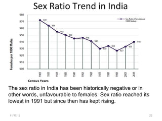 Sex Ratio Trend in India




The sex ratio in India has been historically negative or in
other words, unfavourable to females. Sex ratio reached its
lowest in 1991 but since then has kept rising.

11/17/12                                                  22
 