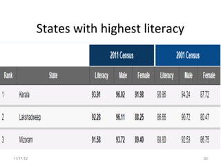 States with highest literacy




11/17/12                                  30
 