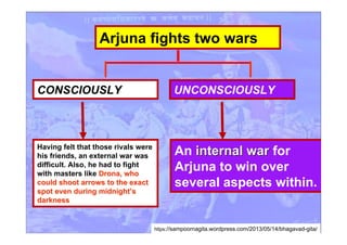 Arjuna fights two wars
https://sampoornagita.wordpress.com/2013/05/14/bhagavad-gita/
CONSCIOUSLY
Having felt that those rivals were
his friends, an external war was
difficult. Also, he had to fight
with masters like Drona, whoDrona, who
could shoot arrows to the exactcould shoot arrows to the exact
spot even during midnightspot even during midnight’’ss
darknessdarkness
UNCONSCIOUSLY
An internal warinternal war for
Arjuna to win over
several aspects within.
 
