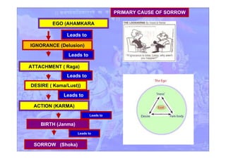 EGO (AHAMKARA
ATTACHMENT ( Raga)
ACTION (KARMA)
DESIRE ( Kama/Lust))
IGNORANCE (Delusion)
BIRTH (Janma)
PRIMARY CAUSE OF SORROW
Leads to
SORROW (Shoka)
Leads to
Leads to
Leads to
Leads to
Leads to
 