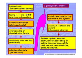 Ignorance -->
confused understanding
sorrow and delusion
(shoka and moha)
feeling of "I" and "Mine"
(ahamkara and mamakara)
overpowering of
discriminative faculty
adopting alien duty
(para dharma),
abandoning one’s own duty
(svadharma)
Endless cycle of birth and
death,samsara,consisting of
getting the experiences of the
desirable and the undesirable,
pleasure and pain.
Arjuna syndrome analyzed
even in own duty craving
for reward and egoism
accumulation of merit and
demerit
( dharma and adharma)
http://practicalphilosophy.in/2014/04/26/bhakti-according-to-the-bhagavad-gita/
 
