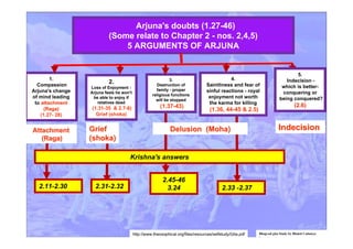 Arjuna's doubts (1.27-46)
(Some relate to Chapter 2 - nos. 2,4,5)
5 ARGUMENTS OF ARJUNA
Bhagvad gita Study by Bhakti Caitanya
Swami
1.
Compassion
Arjuna's change
of mind leading
to attachmentattachment
(Raga)(Raga)
(1.27- 28)
2.
Loss of Enjoyment -
Arjuna feels he won't
be able to enjoy if
relatives dead
(1.31-35 & 2.7-8)
Grief (shoka)
3.
Destruction of
family - proper
religious functions
will be stopped
(1.37-43)
4.
Saintliness and fear of
sinful reactions - royal
enjoyment not worth
the karma for killing
(1.36, 44-45 & 2.5)
5.
Indecision -
which is better-
conquering or
being conquered?
(2.6)(2.6)
AttachmentAttachment
(Raga)(Raga)
GriefGrief
(shoka)(shoka)
Delusion (Moha)Delusion (Moha) IndecisionIndecision
Krishna's answers
http://www.theosophical.org/files/resources/selfstudy/Gita.pdf
2.11-2.30 2.31-2.32 2.33 -2.37
2.45-46
3.24
 