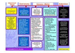 5 ARGUMENTS OF ARJUNA
1.
Compassion
(1.27- 28)
2.
Loss of Enjoyment -
Arjuna feels he won't
be able to enjoy if
relatives dead
(1.31-35 & 2.7-8)
3.
Destruction of
family - proper
religious functions
will be stopped
(1.37-43)
4.
Saintliness and fear of
sinful reactions - royal
enjoyment not worth
the karma for killing
(1.36, 44-45 & 2.5)
5.
Indecision -
which is better-
conquering or
being
conquered?
(2.6)
Varna sankara (all
ksatriyas killed, so who'll
protect women and
society)
All
will go to hell
1.29-31. How will
"good" come from it?
1.32 - 35. Clearly
establishes the point
that he feels it won't
be worth fighting
because how can he
enjoy on his
own.What is the use
of having a kindgon if
there is no-one there
to enjoy it with?
What pleasure will he
get out of it all?
Basic idea is that
family unit gives
stability to society.
1. Women protected in
family siutation. (1.40)
2. Good children are
produced by stable
householders, not varna
sankara.(1.40)
3. They get good training
in nice environment.
4. Ancestors helped
through religious
activities. (1.41)
5. Community and
welfare projects develop.
(1.42)
6. Those who destroy
family tradition go to hell.
(1.43)
36. Arjuna very
concerned about
reactions, The
Kauravas were
aggressors.
They had done
all 6 things people
can be killed for as
aggressors:
1. Gave poison cake
to Bhima.
2. Set fire to house of
lac.
3. Were now
attacking with deadly
weapons.
4. Were right now
occupying Pandava's
land.
5. Stole wife.
6. Stole wealth by
treacherous means
(cheating at dice).
44-45.
Ch. 2.5. Same idea
Ch. 2.6. He has
seemed to be quite
convinced about
arguments, but
actually he isn't.
2.7 He says he’s
confused, but still he
wants to surrender.
.8 Confused and
overwhelmed again.
.9 Just said (verse 7)
that he was
surrendered, but now
says he won’t fight!
Verse
46. Throws his bow
aside. Same bow he
had said previously
that if anyone tells
him to put it down
he'll kill them.
Ch 2. 7-8.
In 7 Arjuna appears
to surrender, but
then in 2.8 there
appears to be a
switch in mood -
he no longer seems
surrendered
1.27. Arjuna starts
to manifest his
distress.
Krpaya paraya - a
high grade of
compassion.
1.28. His feelings of
compassion are
summed up - it's for
his friends and
relatives.
Bhakti Caitanya Swami
AttachmentAttachment
(Raga)(Raga) Grief (shoka)Grief (shoka) Delusion (Moha)Delusion (Moha) IndecisionIndecision
 