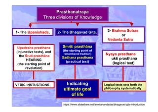 1- The UpanishadsUpanishads, 2- The Bhagavad Gita,
Nyaya prasthanaNyaya prasthana or
Yukti prasthana
(logical text)
Indicating
ultimate goal
of life
VEDIC INSTUCTIONS
Upadesha prasthana
(injunctive texts), and
the Śruti prasthāna
HEARING
(the starting point of
revelation)
Smriti prasthāna
(the starting point of
remembered tradition)
Sadhana prasthana
(practical text)
Logical texts sets forth the
philosophy systematically:
PrasthanatrayaPrasthanatraya
Three divisions of KnowledgeThree divisions of Knowledge
3- Brahma SutrasBrahma Sutras,
or
Vedanta Sutra as
https://www.slideshare.net/amritanandadas/bhagavad-gita-introduction
 