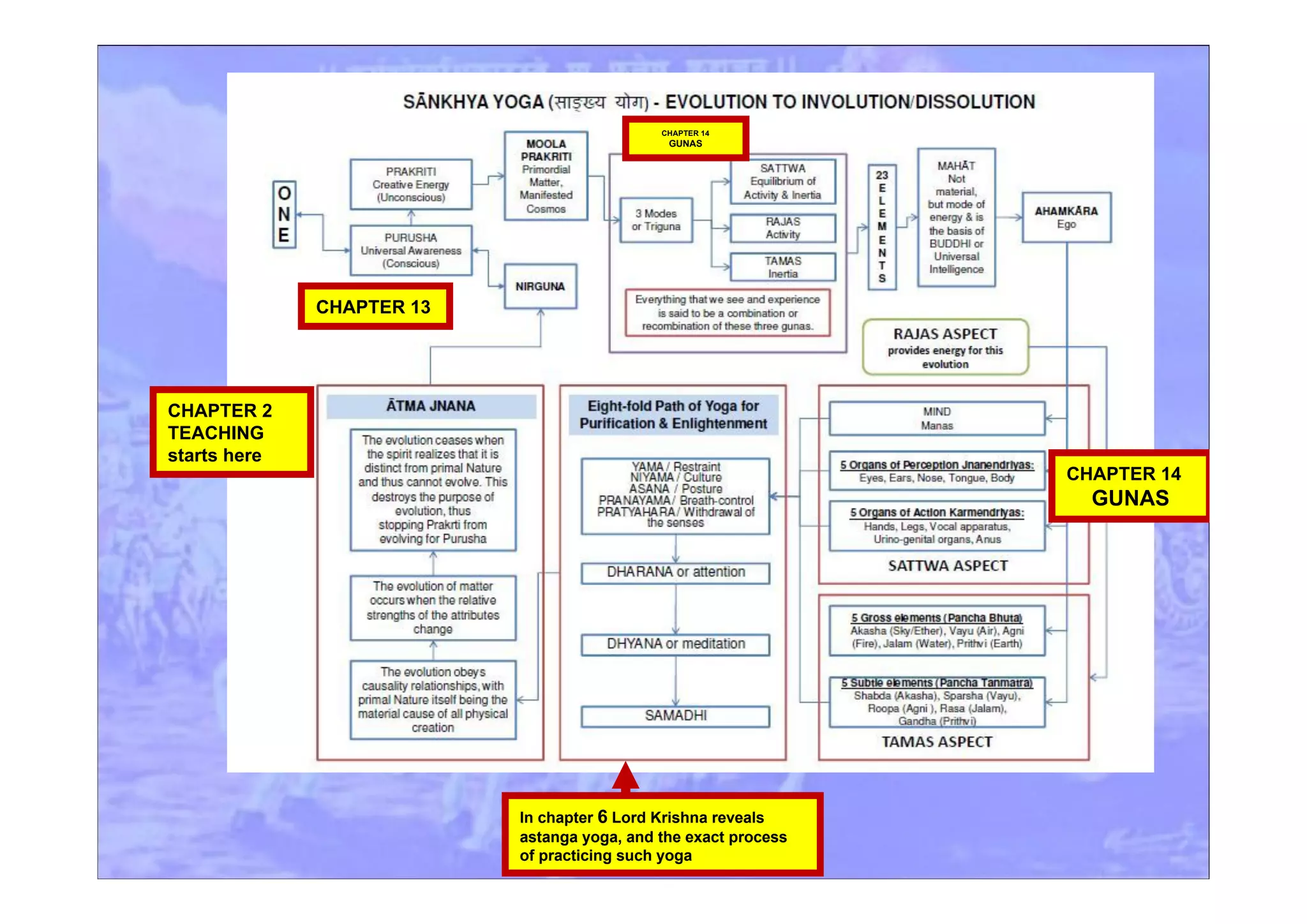 CHAPTER 2
TEACHING
starts here
In chapter 6 Lord Krishna reveals
astanga yoga, and the exact process
of practicing such yoga
CHAPTER 14
GUNAS
CHAPTER 13
CHAPTER 14
GUNAS
 