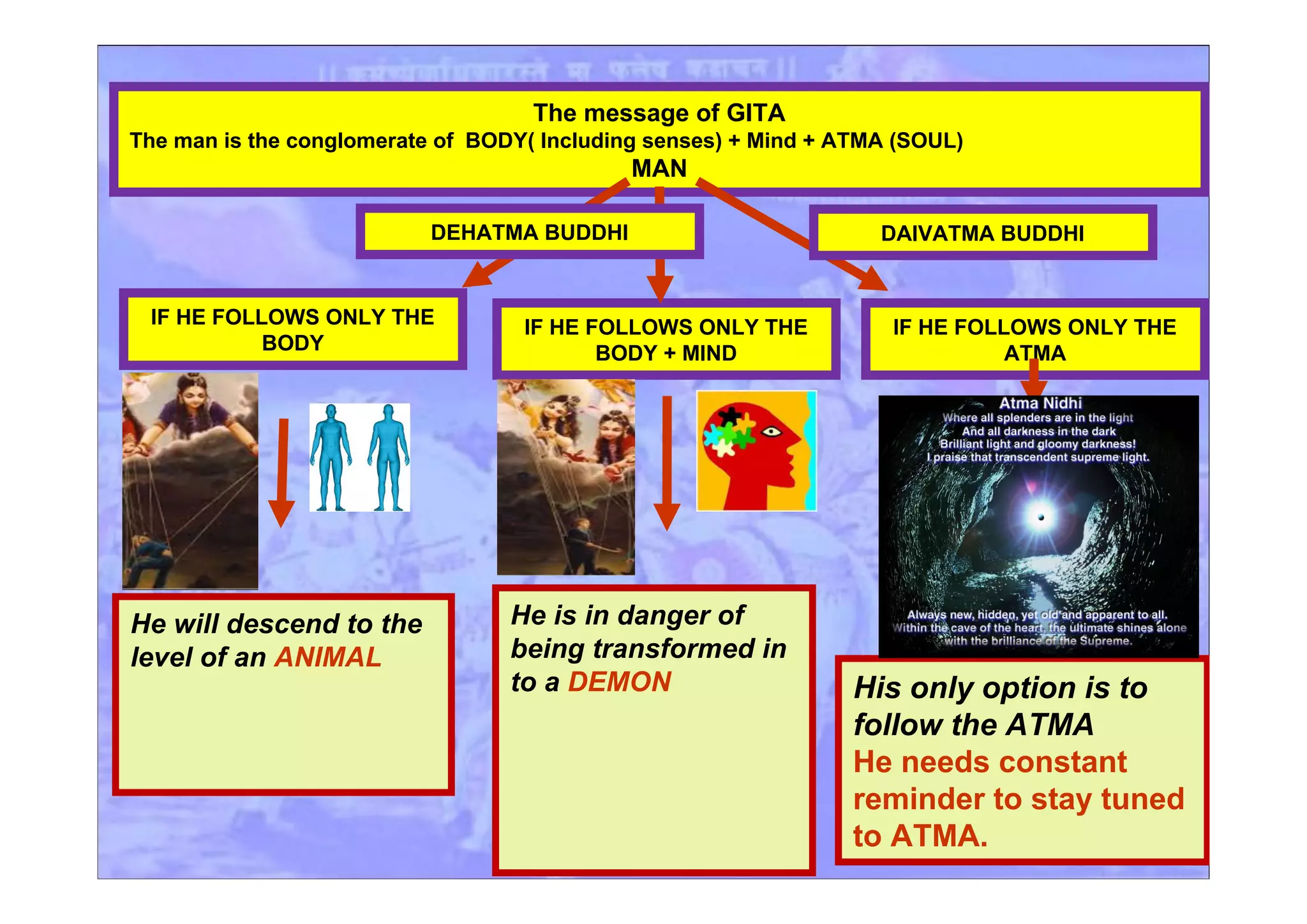 His only option is to
follow the ATMA
He needs constant
reminder to stay tuned
to ATMA.
The message of GITA
The man is the conglomerate of BODY( Including senses) + Mind + ATMA (SOUL)
MAN
He will descend to the
level of an ANIMAL
IF HE FOLLOWS ONLY THE
BODY
He is in danger of
being transformed in
to a DEMON
IF HE FOLLOWS ONLY THE
BODY + MIND
IF HE FOLLOWS ONLY THE
ATMA
DEHATMA BUDDHI DAIVATMA BUDDHI
 