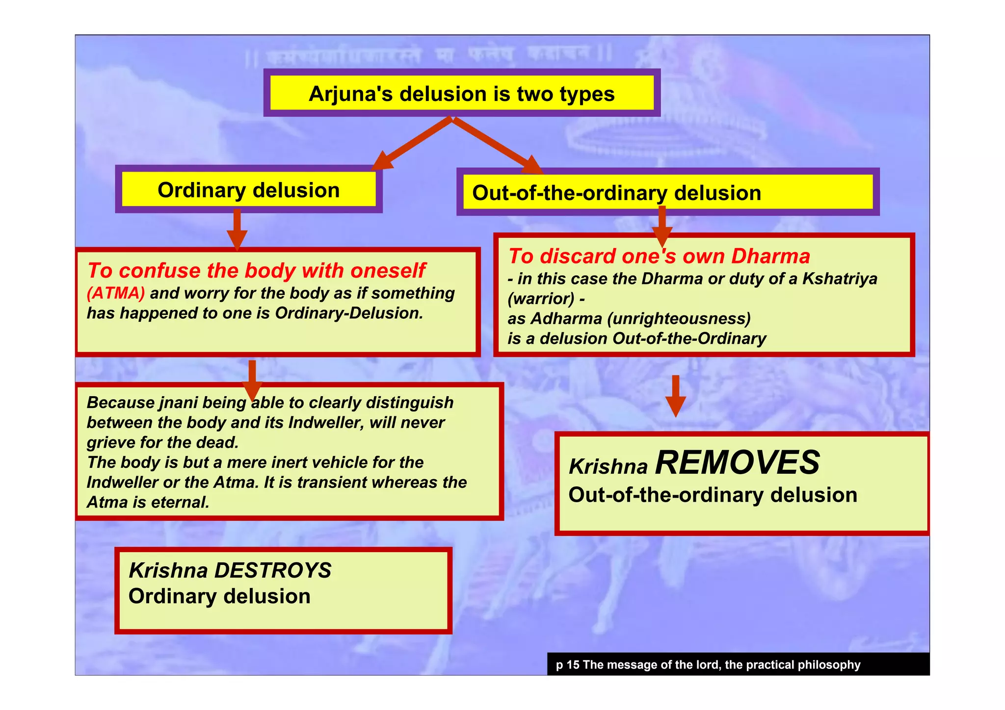 Arjuna's delusion is two types
To confuse the body with oneself
(ATMA) and worry for the body as if something
has happened to one is Ordinary-Delusion.
Out-of-the-ordinary delusion
To discard one's own Dharma
- in this case the Dharma or duty of a Kshatriya
(warrior) -
as Adharma (unrighteousness)
is a delusion Out-of-the-Ordinary
Ordinary delusion
Krishna DESTROYS
Ordinary delusion
Because jnani being able to clearly distinguish
between the body and its Indweller, will never
grieve for the dead.
The body is but a mere inert vehicle for the
Indweller or the Atma. It is transient whereas the
Atma is eternal.
Krishna REMOVES
Out-of-the-ordinary delusion
p 15 The message of the lord, the practical philosophy
 