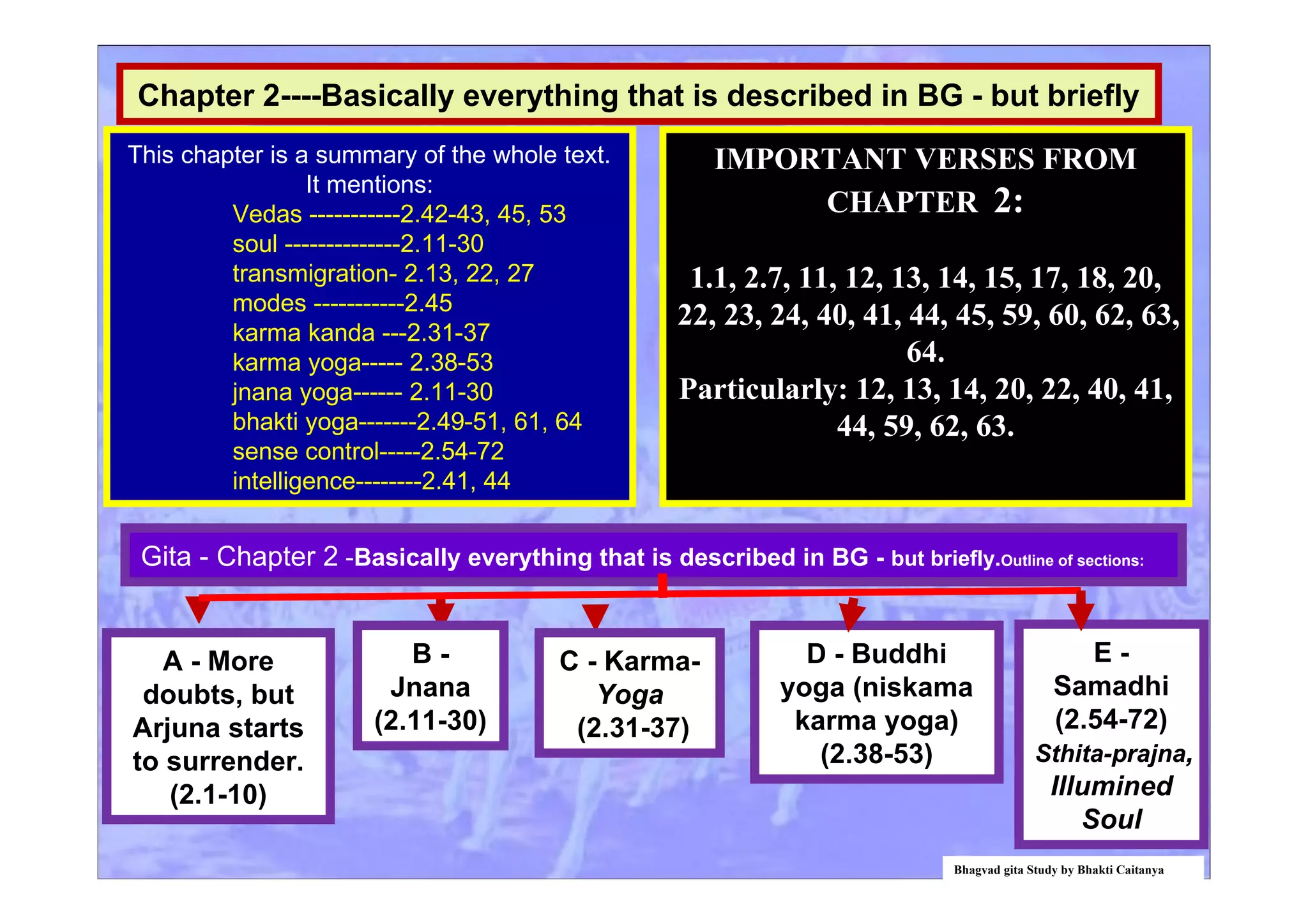 Gita - Chapter 2 -Basically everything that is described in BG - but briefly.Outline of sections:
A - More
doubts, but
Arjuna starts
to surrender.
(2.1-10)
B -
Jnana
(2.11-30)
C - Karma-
Yoga
(2.31-37)
D - Buddhi
yoga (niskama
karma yoga)
(2.38-53)
E -
Samadhi
(2.54-72)
Sthita-prajna,
Illumined
Soul
Bhagvad gita Study by Bhakti Caitanya
Swami
This chapter is a summary of the whole text.
It mentions:
Vedas -----------2.42-43, 45, 53
soul --------------2.11-30
transmigration- 2.13, 22, 27
modes -----------2.45
karma kanda ---2.31-37
karma yoga----- 2.38-53
jnana yoga------ 2.11-30
bhakti yoga-------2.49-51, 61, 64
sense control-----2.54-72
intelligence--------2.41, 44
Chapter 2----Basically everything that is described in BG - but briefly
IMPORTANT VERSES FROM
CHAPTER 2:
1.1, 2.7, 11, 12, 13, 14, 15, 17, 18, 20,
22, 23, 24, 40, 41, 44, 45, 59, 60, 62, 63,
64.
Particularly: 12, 13, 14, 20, 22, 40, 41,
44, 59, 62, 63.
 