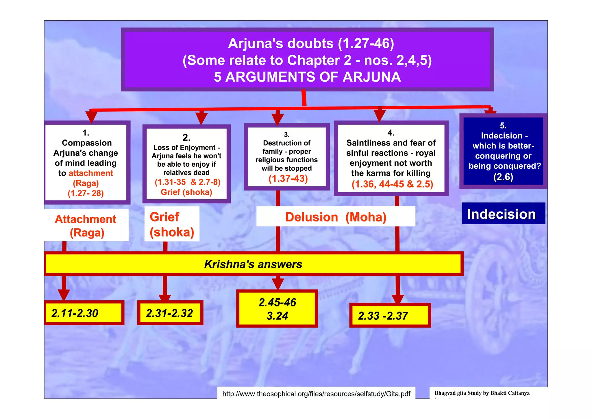 Arjuna's doubts (1.27-46)
(Some relate to Chapter 2 - nos. 2,4,5)
5 ARGUMENTS OF ARJUNA
Bhagvad gita Study by Bhakti Caitanya
Swami
1.
Compassion
Arjuna's change
of mind leading
to attachmentattachment
(Raga)(Raga)
(1.27- 28)
2.
Loss of Enjoyment -
Arjuna feels he won't
be able to enjoy if
relatives dead
(1.31-35 & 2.7-8)
Grief (shoka)
3.
Destruction of
family - proper
religious functions
will be stopped
(1.37-43)
4.
Saintliness and fear of
sinful reactions - royal
enjoyment not worth
the karma for killing
(1.36, 44-45 & 2.5)
5.
Indecision -
which is better-
conquering or
being conquered?
(2.6)(2.6)
AttachmentAttachment
(Raga)(Raga)
GriefGrief
(shoka)(shoka)
Delusion (Moha)Delusion (Moha) IndecisionIndecision
Krishna's answers
http://www.theosophical.org/files/resources/selfstudy/Gita.pdf
2.11-2.30 2.31-2.32 2.33 -2.37
2.45-46
3.24
 