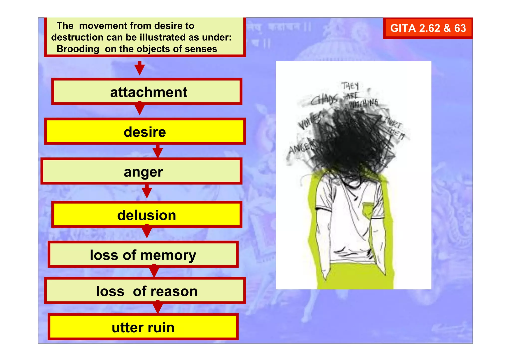 desire
The movement from desire to
destruction can be illustrated as under:
Brooding on the objects of senses
attachment
delusion
anger
loss of memory
utter ruin
loss of reason
GITA 2.62 & 63
 