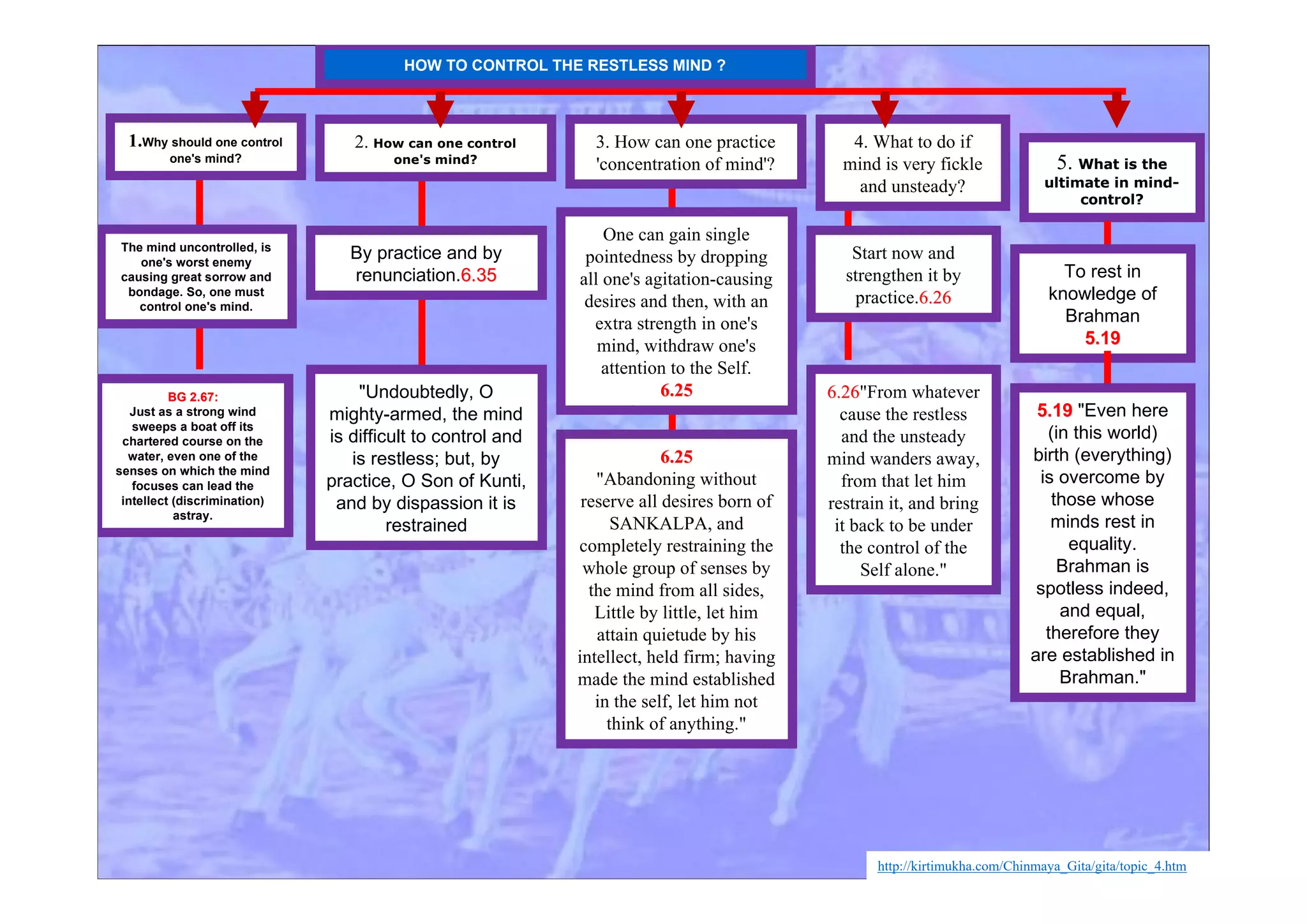 http://kirtimukha.com/Chinmaya_Gita/gita/topic_4.htm
2. How can one control
one's mind?
4. What to do if
mind is very fickle
and unsteady?
1.Why should one control
one's mind?
3. How can one practice
'concentration of mind'? 5. What is the
ultimate in mind-
control?
HOW TO CONTROL THE RESTLESS MIND ?
By practice and by
renunciation.6.356.35
Start now and
strengthen it by
practice.6.266.26
The mind uncontrolled, is
one's worst enemy
causing great sorrow and
bondage. So, one must
control one's mind.
One can gain single
pointedness by dropping
all one's agitation-causing
desires and then, with an
extra strength in one's
mind, withdraw one's
attention to the Self.
6.256.25
To rest in
knowledge of
Brahman
5.195.19
"Undoubtedly, O
mighty-armed, the mind
is difficult to control and
is restless; but, by
practice, O Son of Kunti,
and by dispassion it is
restrained
6.266.26"From whatever
cause the restless
and the unsteady
mind wanders away,
from that let him
restrain it, and bring
it back to be under
the control of the
Self alone."
6.256.25
"Abandoning without
reserve all desires born of
SANKALPA, and
completely restraining the
whole group of senses by
the mind from all sides,
Little by little, let him
attain quietude by his
intellect, held firm; having
made the mind established
in the self, let him not
think of anything."
5.195.19 "Even here
(in this world)
birth (everything)
is overcome by
those whose
minds rest in
equality.
Brahman is
spotless indeed,
and equal,
therefore they
are established in
Brahman."
BG 2.67:BG 2.67:
Just as a strong wind
sweeps a boat off its
chartered course on the
water, even one of the
senses on which the mind
focuses can lead the
intellect (discrimination)
astray.
 