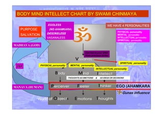 BODY MIND INTELLECT CHART BY SWAMI CHINMAYA
PHYSICAL personality
MENTAL personality
INTELLECTUAL personality
SPIRITUAL personality
WE HAVE 4 PERSONALITIES
World of s
THOUGHTS AS EMOTIONS & AS IDEAS OR DECISIONS
Carried in your DNA
from previous births
EGOLESS
(NO AHAMKARA)
DESIRELESS
VASANALESS
PURPOSE
SALVATION
MADHAVA (GOD)MADHAVA (GOD)
MANAVA (HUMAN)MANAVA (HUMAN)
TOTO PHYSICAL personality MENTAL personality
INTELLECTUAL personality
SPIRITUAL personality
! EGO (AHAMKARA
Gunas influence
 
