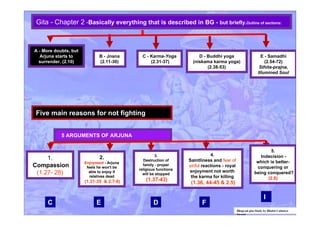 Gita - Chapter 2 -Basically everything that is described in BG - but briefly.Outline of sections:
A - More doubts, but
Arjuna starts to
surrender. (2.10)
Five main reasons for not fighting
B - Jnana
(2.11-30)
C - Karma-Yoga
(2.31-37)
D - Buddhi yoga
(niskama karma yoga)
(2.38-53)
E - Samadhi
(2.54-72)
Sthita-prajna,
Illumined Soul
Bhagvad gita Study by Bhakti Caitanya
Swami
5 ARGUMENTS OF ARJUNA
1.
Compassion
(1.27- 28)
2.
EnjoymentEnjoyment - Arjuna
feels he won't be
able to enjoy if
relatives dead
(1.31-35 & 2.7-8)
3.
Destruction of
family - proper
religious functions
will be stopped
(1.37-43)
4.
Saintliness and fear offear of
sinfulsinful reactions - royal
enjoyment not worth
the karma for killing
(1.36, 44-45 & 2.5)
5.
Indecision -
which is better-
conquering or
being conquered?
(2.6)(2.6)
CC EE DD FF
II
 