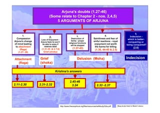 Arjuna's doubts (1.27-46)
(Some relate to Chapter 2 - nos. 2,4,5)
5 ARGUMENTS OF ARJUNA
Bhagvad gita Study by Bhakti Caitanya
Swami
1.
Compassion
Arjuna's change
of mind leading
to attachmentattachment
(Raga)(Raga)
(1.27- 28)
2.
Loss of Enjoyment -
Arjuna feels he won't
be able to enjoy if
relatives dead
(1.31-35 & 2.7-8)
Grief (shoka)
3.
Destruction of
family - proper
religious functions
will be stopped
(1.37-43)
4.
Saintliness and fear of
sinful reactions - royal
enjoyment not worth
the karma for killing
(1.36, 44-45 & 2.5)
5.
Indecision -
which is better-
conquering or
being conquered?
(2.6)(2.6)
AttachmentAttachment
(Raga)(Raga)
GriefGrief
(shoka)(shoka)
Delusion (Moha)Delusion (Moha) IndecisionIndecision
Krishna's answers
http://www.theosophical.org/files/resources/selfstudy/Gita.pdf
2.11-2.30 2.31-2.32 2.33 -2.37
2.45-46
3.24
 