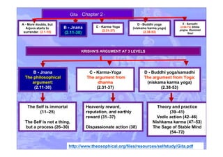 The Self is immortal
(11–25)
The Self is not a thing,
but a process (26–30)
Heavenly reward,
reputation, and earthly
reward (31–37)
Dispassionate action (38)
KRISHN'S ARGUMENT AT 3 LEVELSKRISHN'S ARGUMENT AT 3 LEVELS
Theory and practice
(39–41)
Vedic action (42–46)
Nishkama karma (47–53)
The Sage of Stable Mind
(54–72)
B - Jnana
The philosophicalThe philosophical
argument:argument:
(2.11-30)(2.11-30)
C - Karma-Yoga
The argument fromThe argument from
dharmadharma
(2.31-37)
D - Buddhi yoga/samadhi
The argument from Yoga:The argument from Yoga:
(niskama karma yoga)
(2.38-53)
http://www.theosophical.org/files/resources/selfstudy/Gita.pdf
GitaGita Chapter 2Chapter 2 --
A - More doubts, but
Arjuna starts to
surrender. (. (2.2.1-10)1-10)
B - Jnana
((2.2.11-30)11-30)
C - Karma-Yoga
((2.2.31-37)31-37)
D - Buddhi yoga
(niskama karma yoga)
((2.2.38-53)38-53)
E - Samadhi
((2.2.54-72)54-72) Sthita-
prajna, Illumined
Soul
 