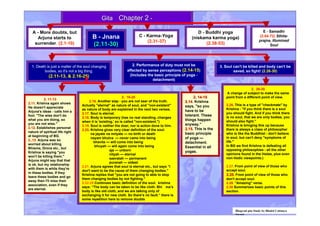 GitaGita Chapter 2Chapter 2 --
A - More doubts, but
Arjuna starts to
surrender. (. (2.2.1-10)1-10)
B - Jnana
((2.2.11-30)11-30)
C - Karma-Yoga
((2.2.31-37)31-37)
D - Buddhi yoga
(niskama karma yoga)
((2.2.38-53)38-53)
E - Samadhi
((2.2.54-72)54-72) Sthita-
prajna, Illumined
Soul
2. 14-152. 14-15
2.142.14. Krishna
says, "so you
have to be
tolerant. These
things happen
anyway."
2.152.15.. This is the
basic principle
of yoga —
detachment.
Essential in all
yogas.
2. 11-132. 11-13
2.112.11. Krishna again shows
He doesn't appreciate
Arjuna's ideas - calls him a
fool. "The wise don't do
what you are doing, so
you are not wise."
2.122.12. Establishes personal
nature of spiritual life right
at beginning of BG.
2..132..13. Arjuna was so
worried about killing
Bhisma, Drona etc., but
Krishna is saying "you
won't be killing them."
Arjuna might say that that
is ok, but my relationship
with them is while they're
in these bodies. If they
leave these bodies and go
away then I'll miss their
association, even if they
are eternal.
1. Death is just a matter of the soul changing
bodies, so it's not a big thing.
(2.11-13, & 2.16-25)(2.11-13, & 2.16-25)
2. Performance of duty must not be
affected by sense perceptions (2.14-15)
(Includes the basic principle of yoga -
detachment)
3. Soul can't be killed and body can't be
saved, so fight! (2.26-30)
2. 16-252. 16-25
2.16.2.16. Another slap - you are not seer of the truth.
Actually "eternal" as nature of soul, and "non-existent"
as nature of body are explained in the next two verses.
2.17.2.17. Soul is eternal.
2.182.18. Body is temporary (has no real standing, changes
when it is 'existing,' so is called "non-existent.")
2.192.19.. Soul is neither the doer, nor is action done to him.
2.202.20. Krishna gives very clear definition of the soul.
na jayate na mriyate — no birth or death
nayam bhutva — never came into being
bhavita — will come into being
bhuyah — will again come into being
aja — unborn
nityah — eternal
sasvatah — permanent
puranah — oldest
2.21. Arjuna agrees that soul is eternal etc., but says "I
don't want to be the cause of them changing bodies."
Krishna replies that "you are not going to able to stop
them changing bodies by not fighting."
2.22-25 Continues basic definition of the soul. krishna
says: “The body can be taken to be like cloth. Bhi ma’s
body is like old cloth, and we are talking only of
exchanging it for new cloth. So there’s no fault.” there is
some repetition here to remove doubts
Bhagvad gita Study by Bhakti Caitanya
Swami
2. 26-302. 26-30
A change of subject to make the same
point from a different point of view.
2.262.26.. This is a type of "checkmate" by
Krishna - "if you think there is a soul
you should fight. And if you think there
is no soul, that we are only bodies, you
should also fight."
Krishna is bringing this up because
there is always a class of philosopher
who is like the Buddhist - don't believe
in soul, but can't deny "symptoms of
life."
In BG we find Krishna is defeating all
opposing philosophies - all the other
opinions found in the Vedas, plus even
non-Vedic viewpoints.)
2.272.27.. From point of view of those who
accept soul.
2.282.28. From point of view of those who
don't accept soul.
2.292.29. "Amazing" verse.
2.302.30 Summarizes basic points of this
section.
 